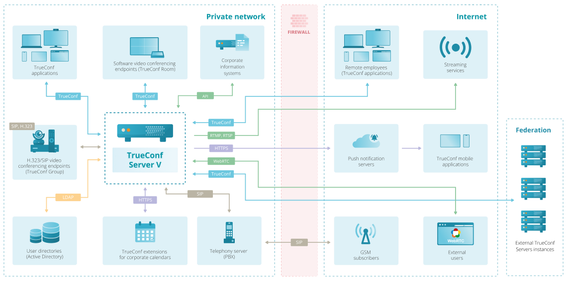 Secure Communications within a Closed Network