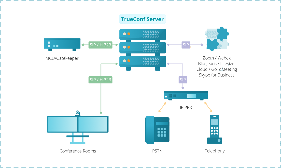 SIP and H.323 Protocol Connectivity Options