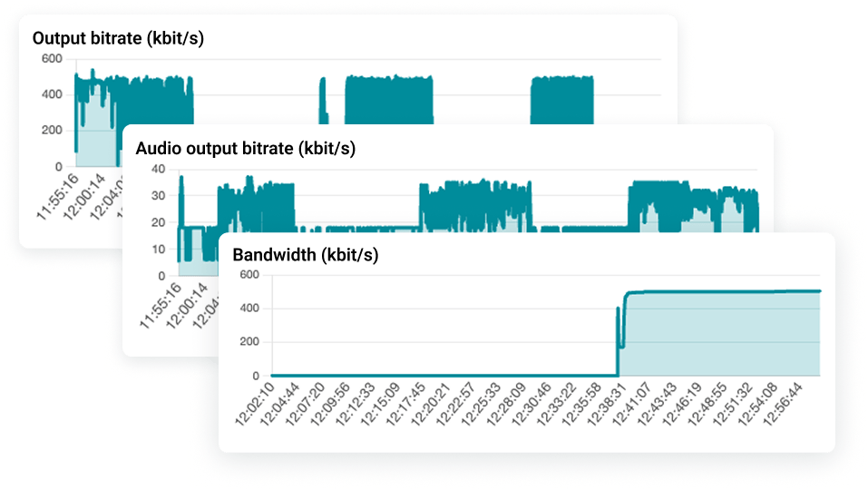 Bitrate and bandwidth charts for analyzing audio-video communication quality in conferences.