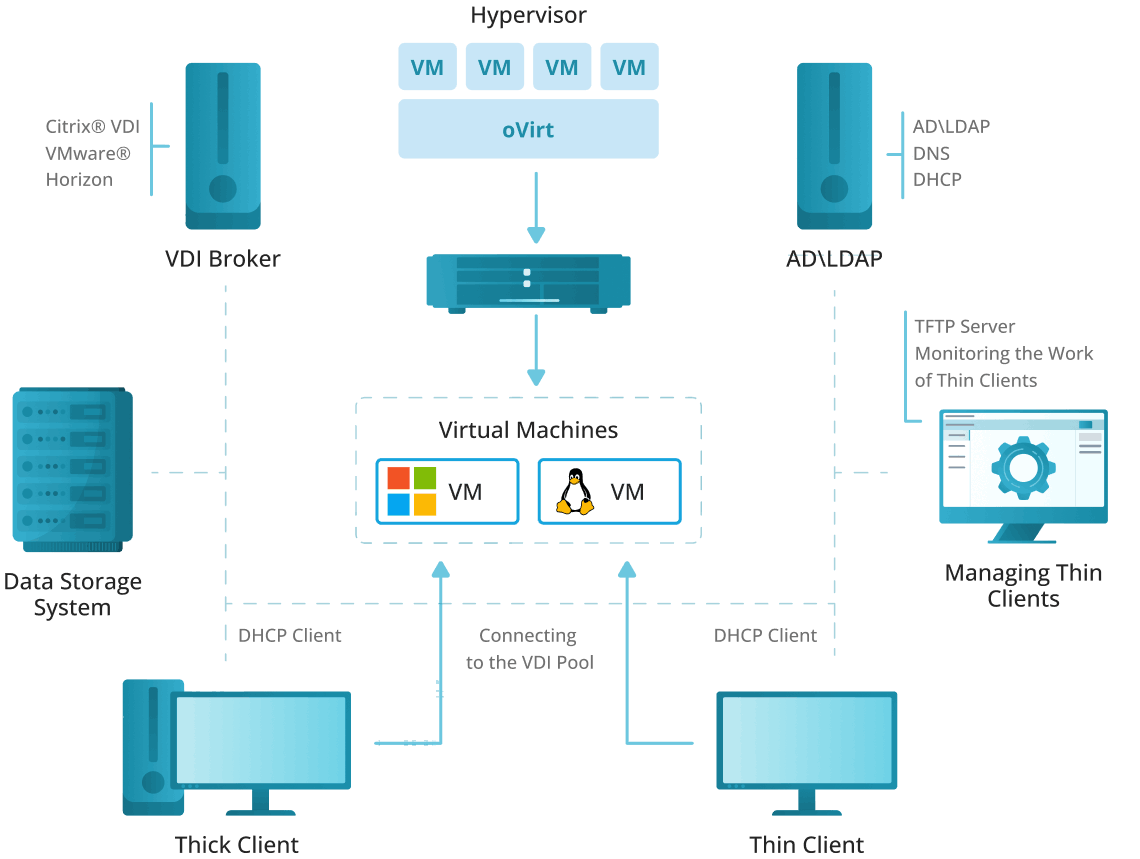 The Scheme of Operation in the VDI Environment